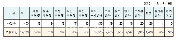 "서울-문산 고속도로 등 올해 국책사업 보상 예산 5조4000억원"