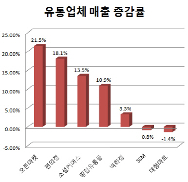 오픈마켓·편의점 매출 '고공행진'..1인가구·담뱃값 여파