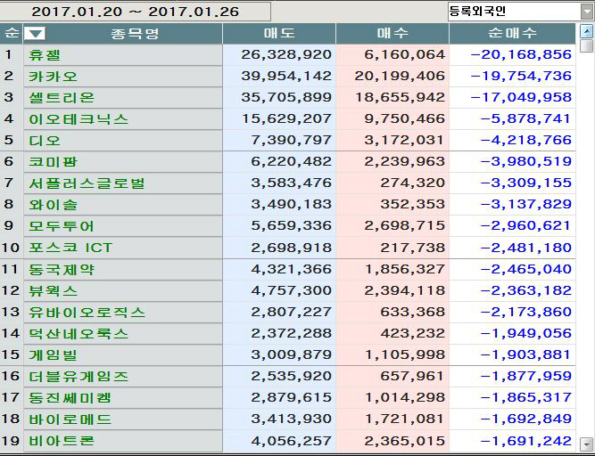 코스닥 주간 외국인 순매도 1위 `휴젤`