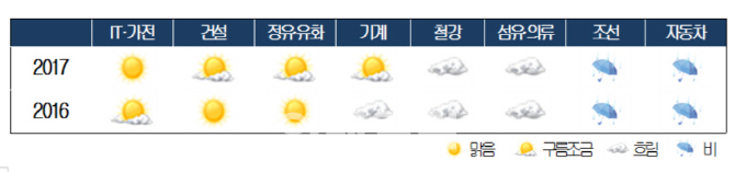 기업 둘러싼 '불확실성 먹구름'..산업 기상도는 '흐림'