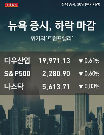  뉴욕증시, 하락 마감.. 나스닥 5613.71
