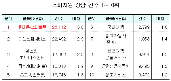 소비자 불만 상품 1위는 휴대폰