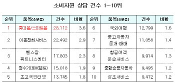 소비자 불만 상품 1위는 휴대폰
