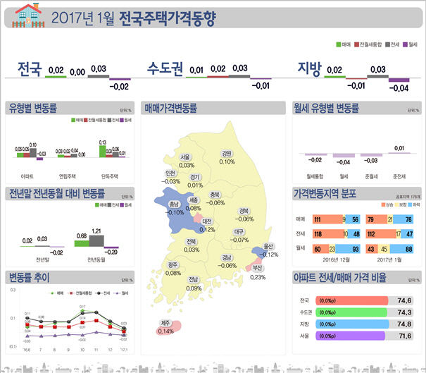 11·3 부동산 대책 여파 지속…1월 집값 상승세 '미미'