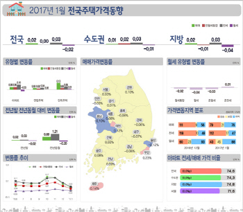 11·3 부동산 대책 여파 지속…1월 집값 상승세 '미미'