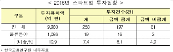 1년새 두배로…성장하는 물류스타트업