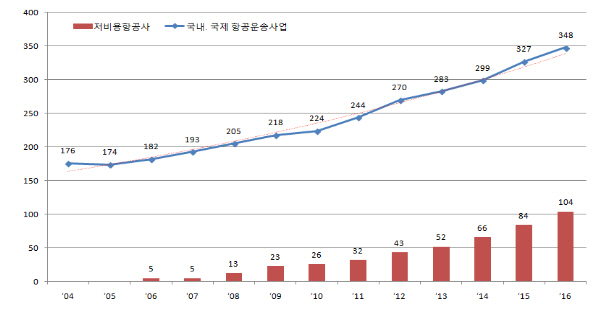 국내 LCC 작년 항공기 20대 새로 도입.. 성장세 뚜렷