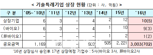 올해 코스닥 160개社 상장…30개는 기술특례