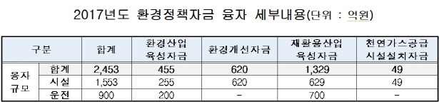 올해 2453억 환경정책자금 융자 신청하세요..1일부터 접수