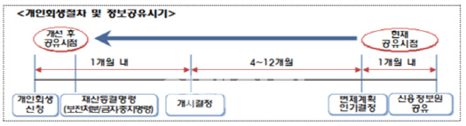 개인회생 브로커 꼼짝마!‥회생신청 즉시 정보 공유