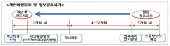 개인회생 브로커 꼼짝마!‥회생신청 즉시 정보 공유