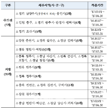 경기 용인·충남 천안, 미분양 관리지역에 추가 포함