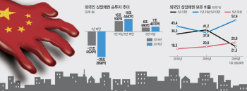 사드 갈등 속에서도 韓채권 쓸어담은 '왕서방'(상보)