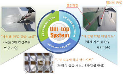 건식방수기술·철근조립공법, 1월의 건설신기술로 지정