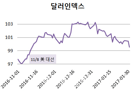 [외환브리핑]달러화 절하 시사한 트럼프