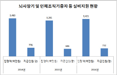 장기·인체조직 기증자 위로금 제도 오늘부터 폐지