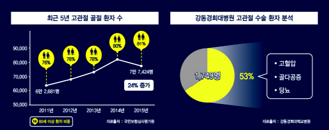 엉덩이 뼈 골절 “조기에 치료 안하면 생명 위험”