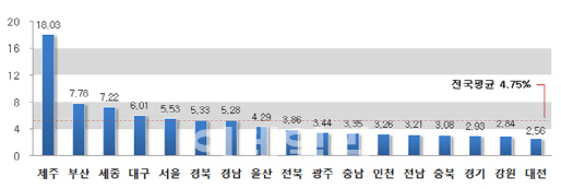 제주, 외국인 투자에 개발호재…18%↑