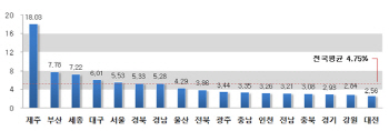 제주, 외국인 투자에 개발호재…18%↑