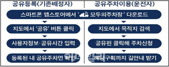 [동네방네]동작구, 거주자 우선 주차장 공유 나서