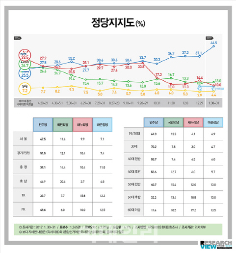  민주당 지지율 46.5%…역대 최고치 경신