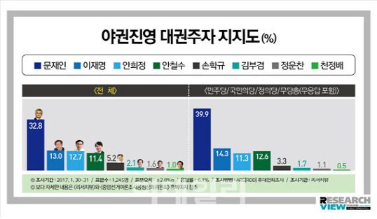  야권주자 지지도, 文 32.8% 1위…이재명(13.0%)·안희정(12.7%)·안철수(11.4%) 초접전