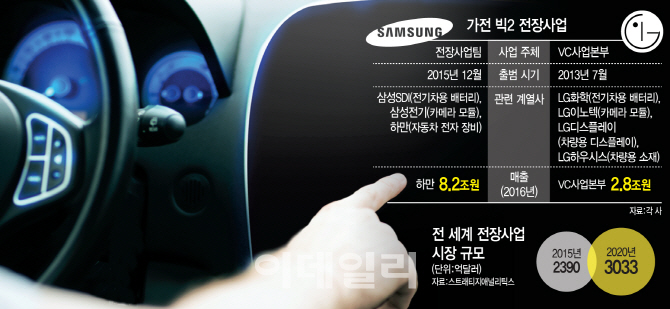 ‘하만 인수’ 삼성 VS ‘자체 추진’ LG…새해 전장사업 본격화