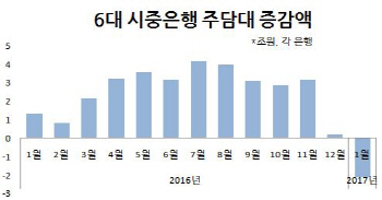 시중은행 주담대 꺾였다…1년7개월만에 감소