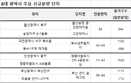 6대 광역시 2~3월 분양물량 1만8000가구…전년 대비 2.3배 증가