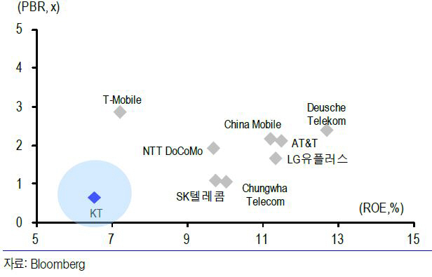 KT, 무선·유선수익 부진…성장 정체될 것-신한