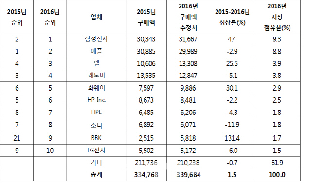 세계 반도체시장 최대 고객 `삼성전자`·`애플`..전체 18.2%