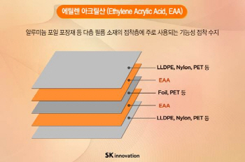 SK이노베이션, 다우케미칼 EAA사업 인수..고부가 사업 강화