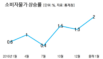 연초부터 물가 '고공행진'…기름·달걀값 줄줄이 '껑충'(종합)