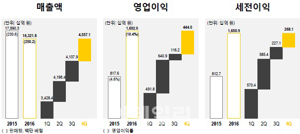 에쓰오일 "올해 마진 개선..호실적 지속 기대"(컨콜 상보)