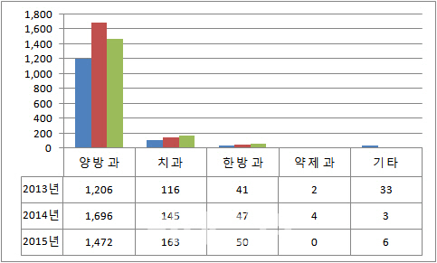 한의사협회 "의료분재조정신청 양방이 한방의 31.7배 많아"