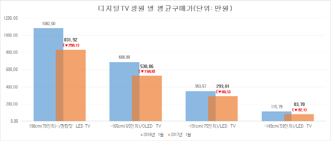 ‘퀀텀닷TV’ 1년 새 가격 수백만 원 떨어져