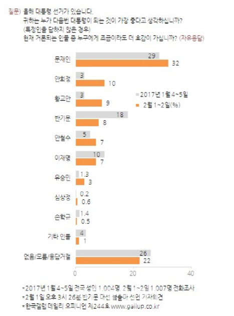 문재인 32% 1위 대세론 유지…민주당 지지층 64% ‘文 지지’