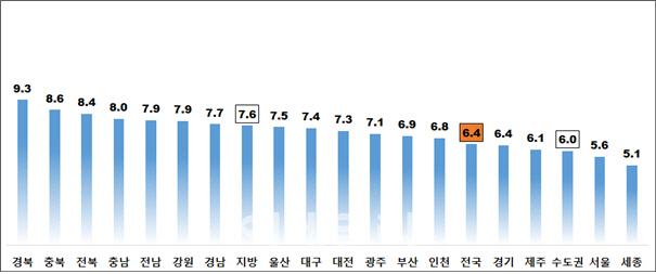 늘어난 공급 물량.. 세입자 월세전환 부담 낮아져