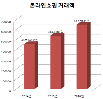 온라인쇼핑 60조 돌파 '역대최대'.."1인 엄지족 여파"