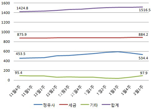 휘발유·경유 가격 10주째 상승..오름폭 둔화 '보합 전망'