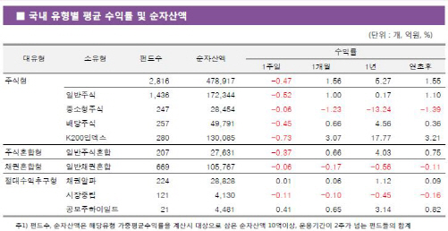 트럼프發 불확실성에 주식형 약세