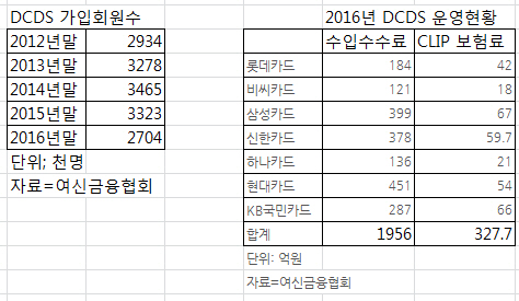 카드사 채무면제·유예보험, 보험료 대비 6배 '폭리'