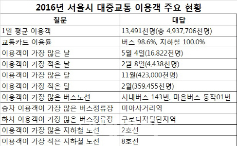 촛불집회에 서울지하철 웃었다…11월 이용객 최다