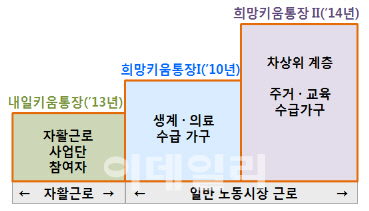 “내일 희망키우세요” 희망·내일키움통장 가입자 3만명 모집