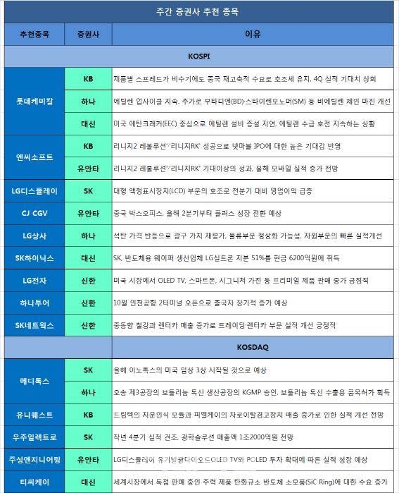 호황 탄 롯데케미칼, 증권사 사랑 `독차지`