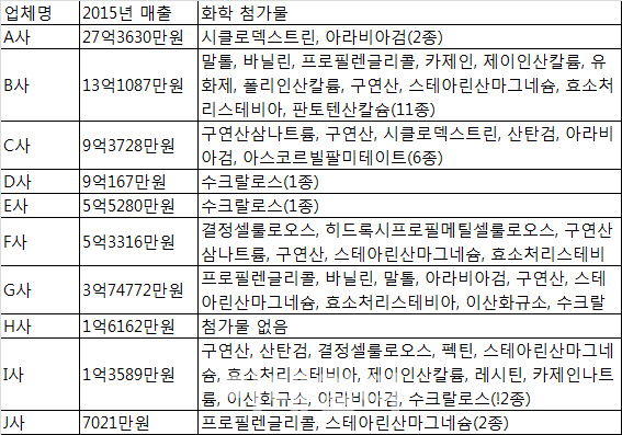 어린이용 홍삼·비타민 건기식 '합성첨가물 범벅'