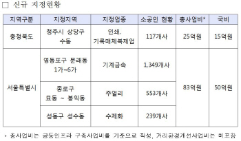 중기청, 청주·문래동 등 ‘도시형소공인 집적지구’ 신규 지정