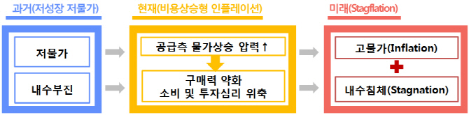 체감경기 '꽁꽁' 물가 '고공'…"스태그플레이션 가능성 커진다"