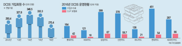 카드사 '채무면제·유예보험' 6배 폭리 너무하네(상보)