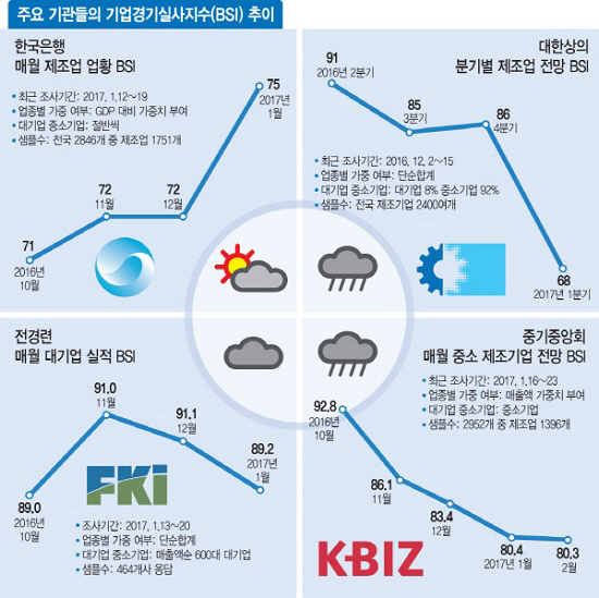 [오락가락 기업 경기]①봄볕드나, 얼어붙나…기업심리 헷갈린다